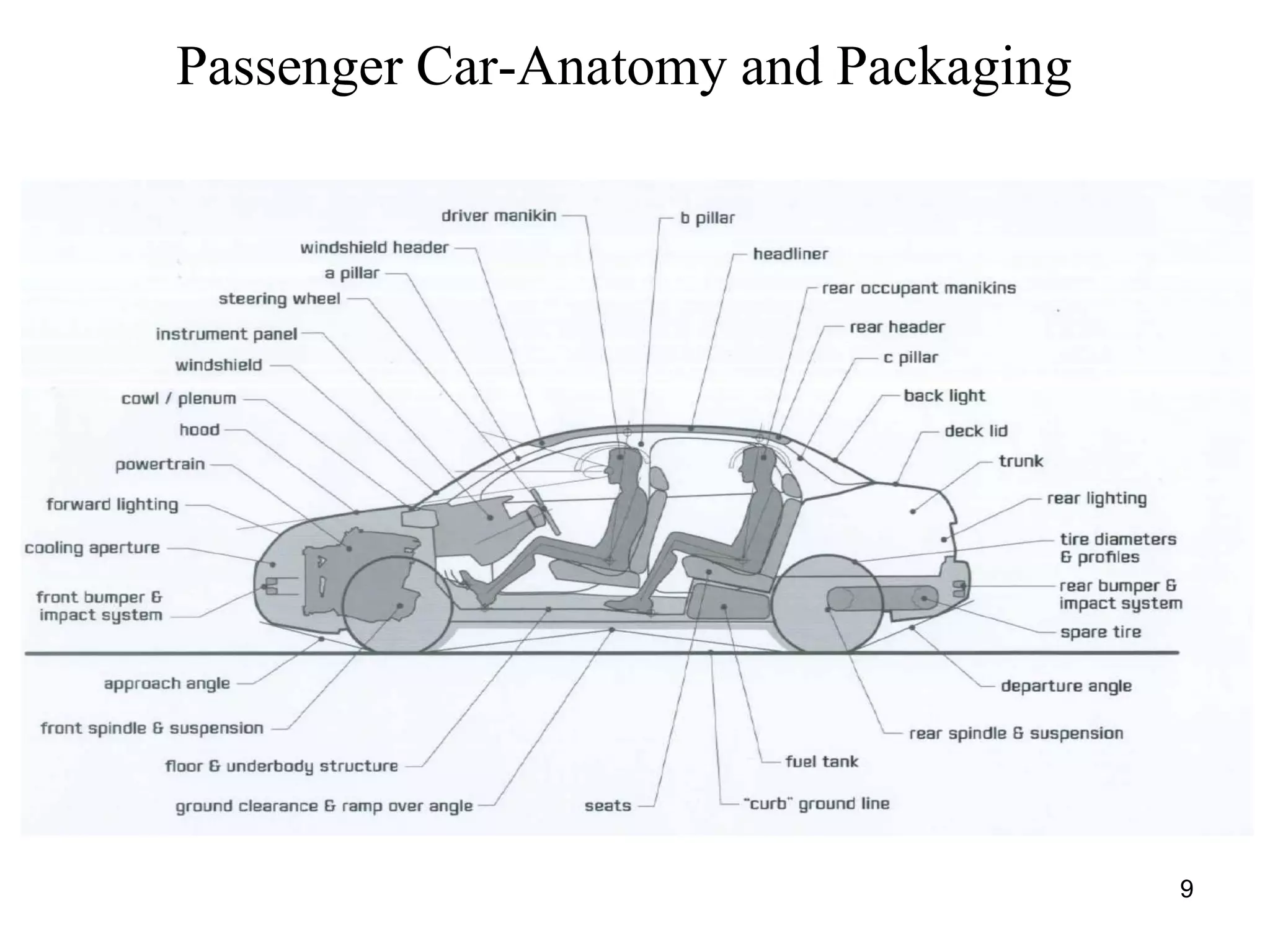 Passenger Car-Anatomy and Packaging
9
 