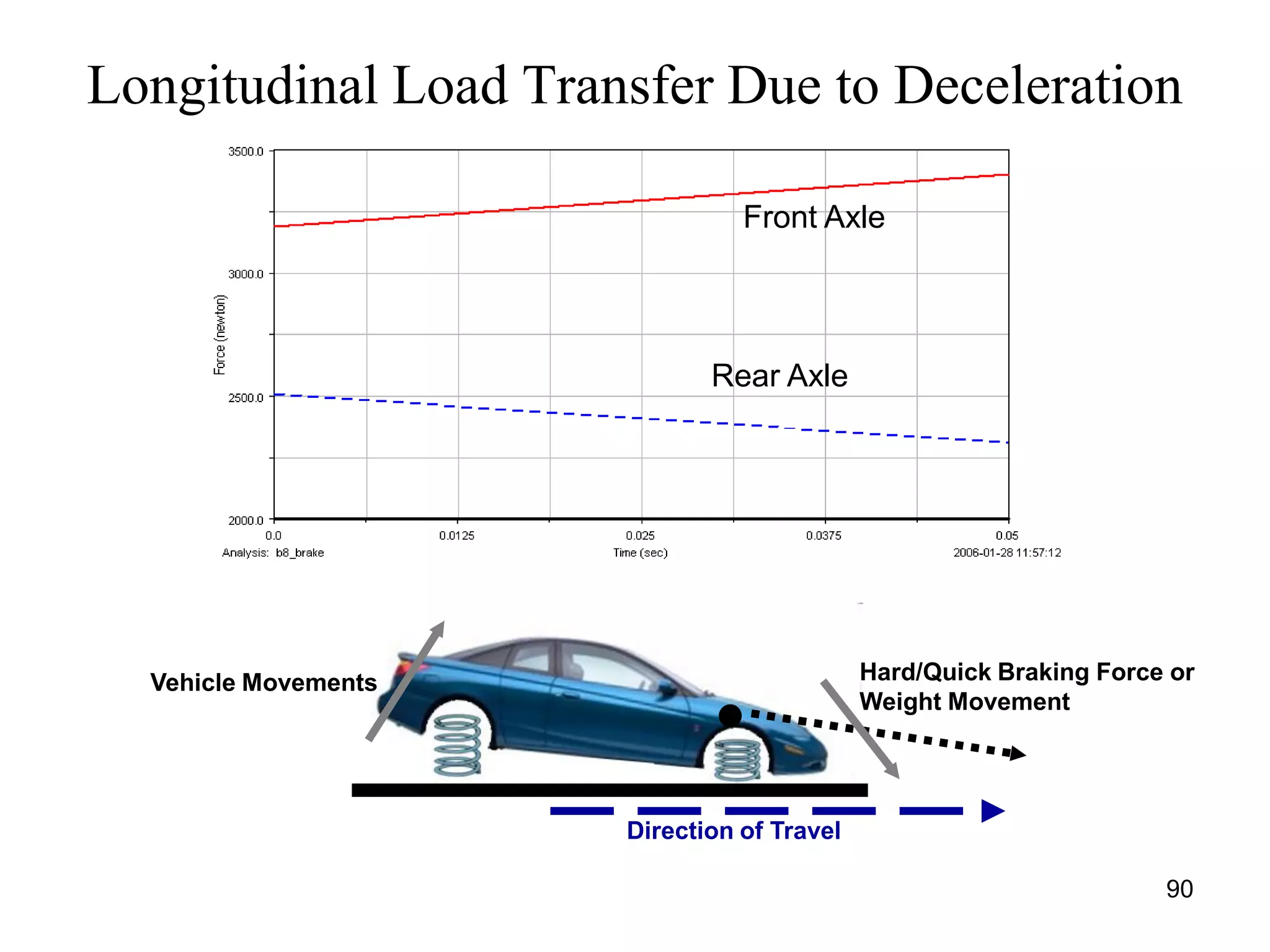 90
Longitudinal Load Transfer Due to Deceleration
Front Axle
Rear Axle
Direction of Travel
Hard/Quick Braking Force or
Weight Movement
Vehicle Movements
 