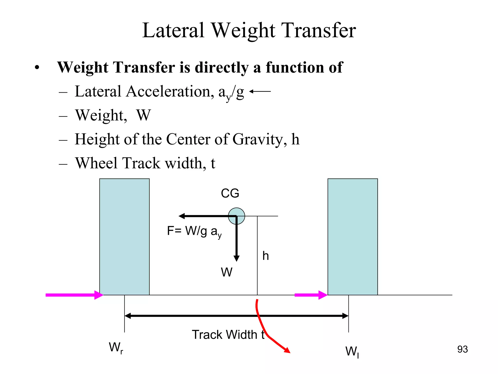 93
Lateral Weight Transfer
• Weight Transfer is directly a function of
– Lateral Acceleration, ay/g
– Weight, W
– Height of the Center of Gravity, h
– Wheel Track width, t
Track Width t
CG
h
F= W/g ay
W
Wl
Wr
 