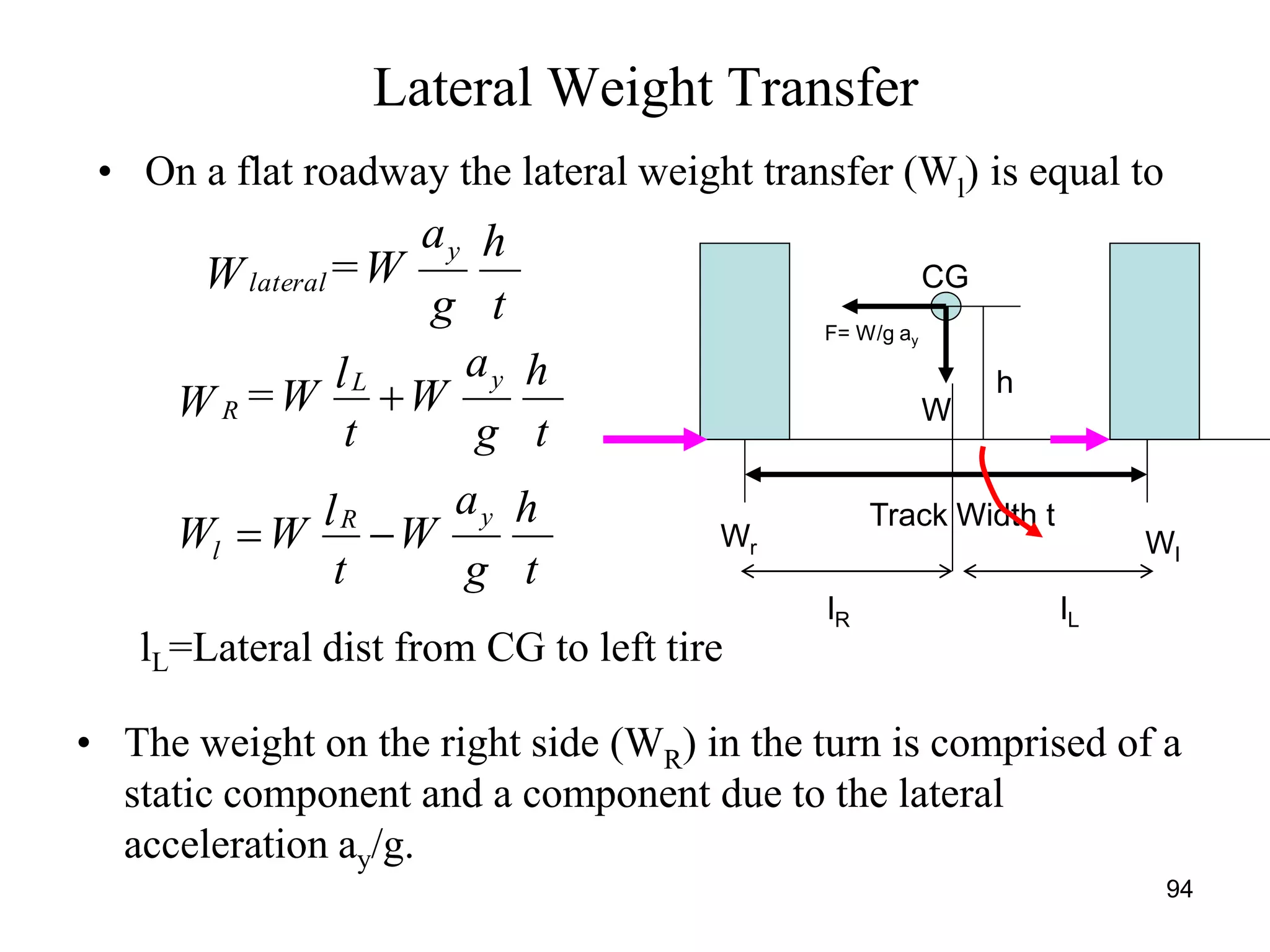 94
• On a flat roadway the lateral weight transfer (Wl) is equal to
t
h
g
a
W=W
y
lateral
t
h
g
a
W
t
l
WW
t
h
g
a
W
t
l
W=W
yR
l
yL
R


• The weight on the right side (WR) in the turn is comprised of a
static component and a component due to the lateral
acceleration ay/g.
Lateral Weight Transfer
lL=Lateral dist from CG to left tire
Track Width t
CG
h
F= W/g ay
W
Wl
Wr
lLlR
 