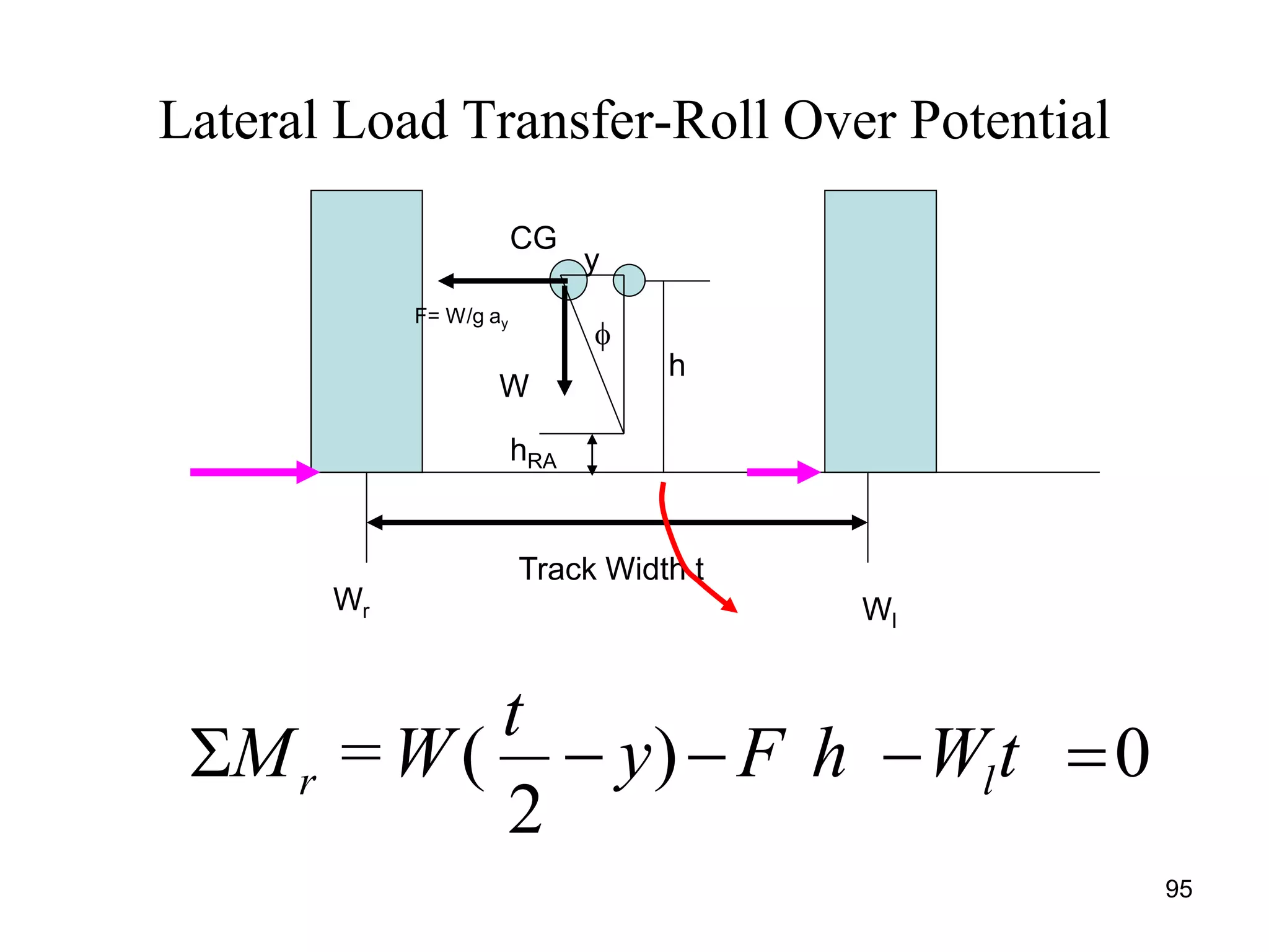95
Lateral Load Transfer-Roll Over Potential
Track Width t
CG
h
F= W/g ay
W
Wl
Wr
hRA

y
tWhFy
t
W=M lr 0)
2
( 
 
