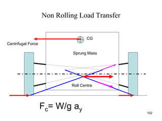 102
Non Rolling Load Transfer
Sprung Mass
Roll Centre
Centrifugal Force
CG
Fc= W/g ay
 