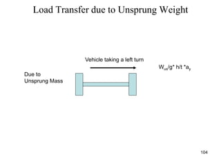 104
Load Transfer due to Unsprung Weight
Due to
Unsprung Mass
Vehicle taking a left turn
Wus/g* h/t *ay
 