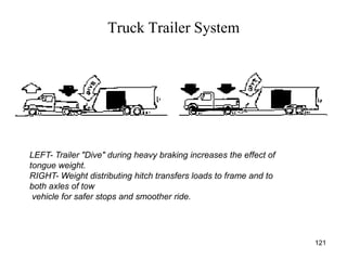 Truck Trailer System
121
LEFT- Trailer "Dive" during heavy braking increases the effect of
tongue weight.
RIGHT- Weight distributing hitch transfers loads to frame and to
both axles of tow
vehicle for safer stops and smoother ride.
 