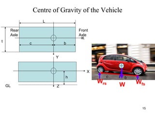 15
Centre of Gravity of the Vehicle
X
X
Y
Z
Front
Axle
Rear
Axle
bc
h
L
t
GL
Wrs WfsW
 