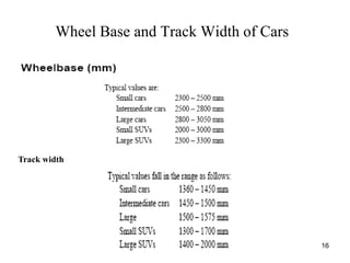 16
Track width
Wheel Base and Track Width of Cars
 