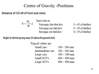 17
Centre of Gravity -Positions
L
W
W
b rs

 