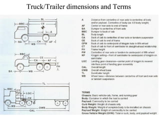 19
Truck/Trailer dimensions and Terms
 