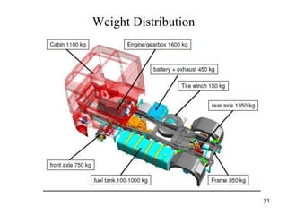 21
Weight Distribution
 