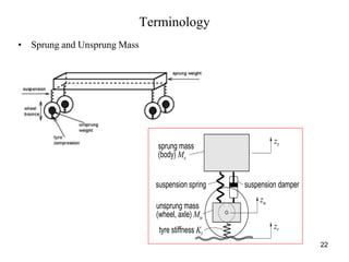 22
Terminology
• Sprung and Unsprung Mass
Conventional passive suspension
zs
zu
zr
suspension spring suspension damper
tyre stiffness Kt
sprung mass
(body) Ms
unsprung mass
(wheel, axle) Mu
 