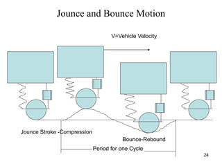 24
Jounce and Bounce Motion
Jounce Stroke -Compression
Bounce-Rebound
V=Vehicle Velocity
Period for one Cycle
 
