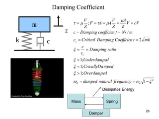 26
Damping Coefficient
Z
2
1
;1
;1
;1
2
/
;















nd
c
c
frequencynaturaldamped
Overdamped
mpedCricallyDa
dUnderdampe
ratioDamping
c
c
mktCoefficienDampingCriticalc
mNstcoefficienDampingc
cVV
Z
A
Z
V
AAF
Z
V
Mass Spring
Damper
Dissipates Energy
 