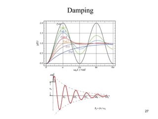27
Damping
 