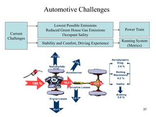 31
Automotive Challenges
Current
Challenges
Lowest Possible Emissions
Reduced Green House Gas Emissions
Occupant Safety
Stability and Comfort, Driving Experience
Power Train
Running System
(Metrics)
 