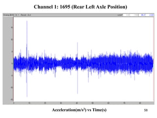 58
Channel 1: 1695 (Rear Left Axle Position)
Acceleration(m/s2) vs Time(s)
 