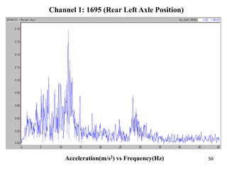59
Channel 1: 1695 (Rear Left Axle Position)
Acceleration(m/s2) vs Frequency(Hz)
 