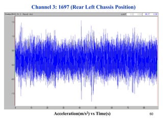60
Channel 3: 1697 (Rear Left Chassis Position)
Acceleration(m/s2) vs Time(s)
 
