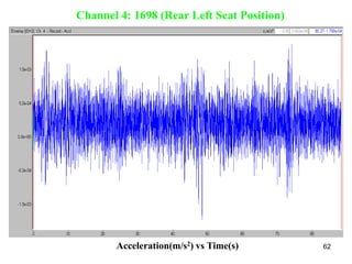 62
Channel 4: 1698 (Rear Left Seat Position)
Acceleration(m/s2) vs Time(s)
 