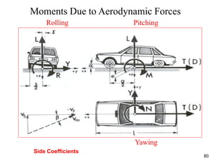 80
Moments Due to Aerodynamic Forces
Rolling Pitching
Yawing
Side Coefficients
 