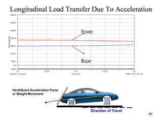 89
Front
Rear
Longitudinal Load Transfer Due To Acceleration
Direction of Travel
Hard/Quick Acceleration Force
or Weight Movement
 