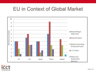 EU in Context of Global MarketSlide 20