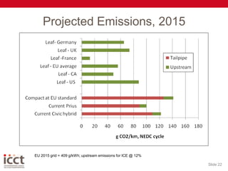 Projected Emissions, 2015Slide 22EU 2015 grid = 409 g/kWh; upstream emissions for ICE @ 12%