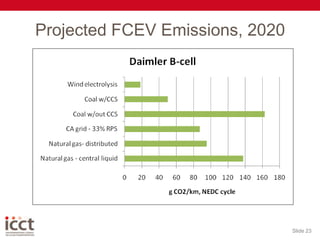 Projected FCEV Emissions, 2020Slide 23