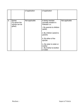 Brochure – Import of Vehicle
of application of application
e. Donee
(To whom the
vehicle can be
gifted)
Not applicable A family member
normally resident in
Pakistan i.e.:
i. By parents to children
(adult)
ii. By children (adult) to
parents
iii. By either of the
spouse
iv. By sister to sister or
brother
v. By brother to brother
or sister
Not applicable
 
