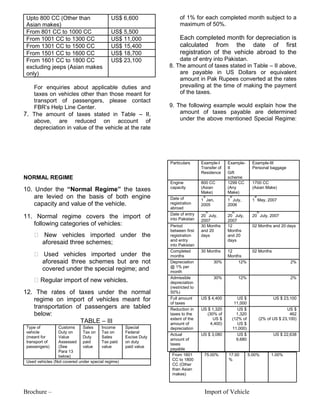 Brochure – Import of Vehicle
Upto 800 CC (Other than
Asian makes)
US$ 6,600
From 801 CC to 1000 CC US$ 5,500
From 1001 CC to 1300 CC US$ 11,000
From 1301 CC to 1500 CC US$ 15,400
From 1501 CC to 1600 CC US$ 18,700
From 1601 CC to 1800 CC
excluding jeeps (Asian makes
only)
US$ 23,100
For enquiries about applicable duties and
taxes on vehicles other than those meant for
transport of passengers, please contact
FBR‟s Help Line Center.
7. The amount of taxes stated in Table – II,
above, are reduced on account of
depreciation in value of the vehicle at the rate
of 1% for each completed month subject to a
maximum of 50%.
Each completed month for depreciation is
calculated from the date of first
registration of the vehicle abroad to the
date of entry into Pakistan.
8. The amount of taxes stated in Table – II above,
are payable in US Dollars or equivalent
amount in Pak Rupees converted at the rates
prevailing at the time of making the payment
of the taxes.
9. The following example would explain how the
amount of taxes payable are determined
under the above mentioned Special Regime:
NORMAL REGIME
10. Under the “Normal Regime” the taxes
are levied on the basis of both engine
capacity and value of the vehicle.
11. Normal regime covers the import of
following categories of vehicles:
� New vehicles imported under the
aforesaid three schemes;
� Used vehicles imported under the
aforesaid three schemes but are not
covered under the special regime; and
�Regular import of new vehicles.
12. The rates of taxes under the normal
regime on import of vehicles meant for
transportation of passengers are tabled
below:
TABLE – III
Type of
vehicle
(meant for
transport of
passengers)
Customs
Duty on
Value
Assessed
(See
Para 13
below)
Sales
Tax on
Duty
paid
value
Income
Tax on
Sales
Tax paid
value
Special
Federal
Excise Duty
on duty
paid value
Used vehicles (Not covered under special regime)
From 1601
CC to 1800
CC (Other
than Asian
makes)
75.00% 17.00
%
5.00% 1.00%
Particulars Example-I
Transfer of
Residence
Example-
II
Gift
scheme
Example-III
Personal baggage
Engine
capacity
800 CC
(Asian
Make)
1299 CC
(Any
Make)
1700 CC
(Asian Make)
Date of
registration
abroad
1
st
Jan,
2005
1
st
July,
2006
1
st
May, 2007
Date of entry
into Pakistan
20
th
July,
2007
20
th
July,
2007
20
th
July, 2007
Period
between first
registration
and entry
into Pakistan
30 Months
and 20
days
12
Months
and 20
days
02 Months and 20 days
Completed
months
30 Months 12
Months
02 Months
Depreciation
@ 1% per
month
30% 12% 2%
Admissible
depreciation
(restricted to
50%)
30% 12% 2%
Full amount
of taxes
US $ 4,400 US $
11,000
US $ 23,100
Reduction in
taxes to the
extent of the
amount of
depreciation
US $ 1,320
(30% of
US $
4,400)
US $
1,320
(12% of
US $
11,000)
US $
462
(2% of US $ 23,100)
Actual
amount of
taxes
payable
US $ 3,080 US $
9,680
US $ 22,638
 