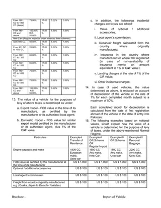 Brochure – Import of Vehicle
From 1601
CC to 1800
CC (Jeeps)
75.00% 17.00
%
5.00% 1.00%
From 1801
CC and
above
100.00%
R.D.
50.00%
17.00
%
5.00% 1.00%
New Cars (Regular import or under aforesaid three schemes)
Upto 800 CC 50.00% 17.00
%
5.00% 1.00%
From 801 CC
to 1000 CC
55.00% 17.00
%
5.00% 1.00%
From 1001
CC to 1300
CC
60.00% 17.00
%
5.00% 1.00%
From 1301
CC to 1500
CC
60.00% 17.00
%
5.00% 1.00%
From 1501
CC to 1600
CC
75.00% 17.00
%
5.00% 1.00%
From 1601
CC to 1800
CC
75.00% 17.00
%
5.00% 1.00%
From 1801
CC and
above
100.00%
R.D.
50.00%
17.00
%
5.00% 1.00%
13. The value of a vehicle for the purposes of
levy of above taxes is determined as under:
a. Export model - FOB value at the time of its
manufacture, as certified by the
manufacturer or its authorized local agent.
b. Domestic model - FOB value for similar
export model certified by the manufacturer
or its authorized agent, plus 5% of the
C&F value.
c. In addition, the followings incidental
charges and costs are added:
i. Value of optional / additional
accessories;
ii. Local agent‟s commission;
iii. Ocean/air freight calculated from the
country where originally
manufactured;
iv. Insurance in the country where
manufactured or where first registered
(in case of non-availability of
insurance memo an amount
equivalent to 1% of C&F value);
v. Landing charges at the rate of 1% of the
CIF value;
vi. Other incidental charges;
14. In case of used vehicles, the value
determined as above, is reduced on account
of depreciation of the vehicle at the rate of
1% for each completed month subject to a
maximum of 50%.
Each completed month for depreciation is
calculated from the date of first registration
abroad of the vehicle to the date of entry into
Pakistan.
15. The following examples based on notional
values, would explain how the value of a
vehicle is determined for the purpose of levy
of taxes, under the above-mentioned Normal
Regime.
Particulars Example-I
Transfer of
Residence
Example-II
Gift Scheme
OR
Regular Import
Example-III
Gift Scheme
Example-IV
Personal
Baggage
Engine capacity and make 1800 CC
European
make,
Used car
1600 CC
Any make,
New Car.
1800 CC
Any make,
Used car
2200 CC
Any make,
Used Car.
FOB value as certified by the manufacturer at
the time of its manufacturer
US $ 1,000 US $ 1,000 US $ 1,000 US $ 1,000
Optional / additional accessories US $ 100 US $ 100 US $ 100 US $ 100
Local agent‟s commission US $ 100 US $ 100 US $ 100 US $ 100
Freight from country originally manufactured
e.g. (Osaka, Japan to Karachi- Pakistan)
US $ 100 US $ 100 US $ 100 US $ 100
 