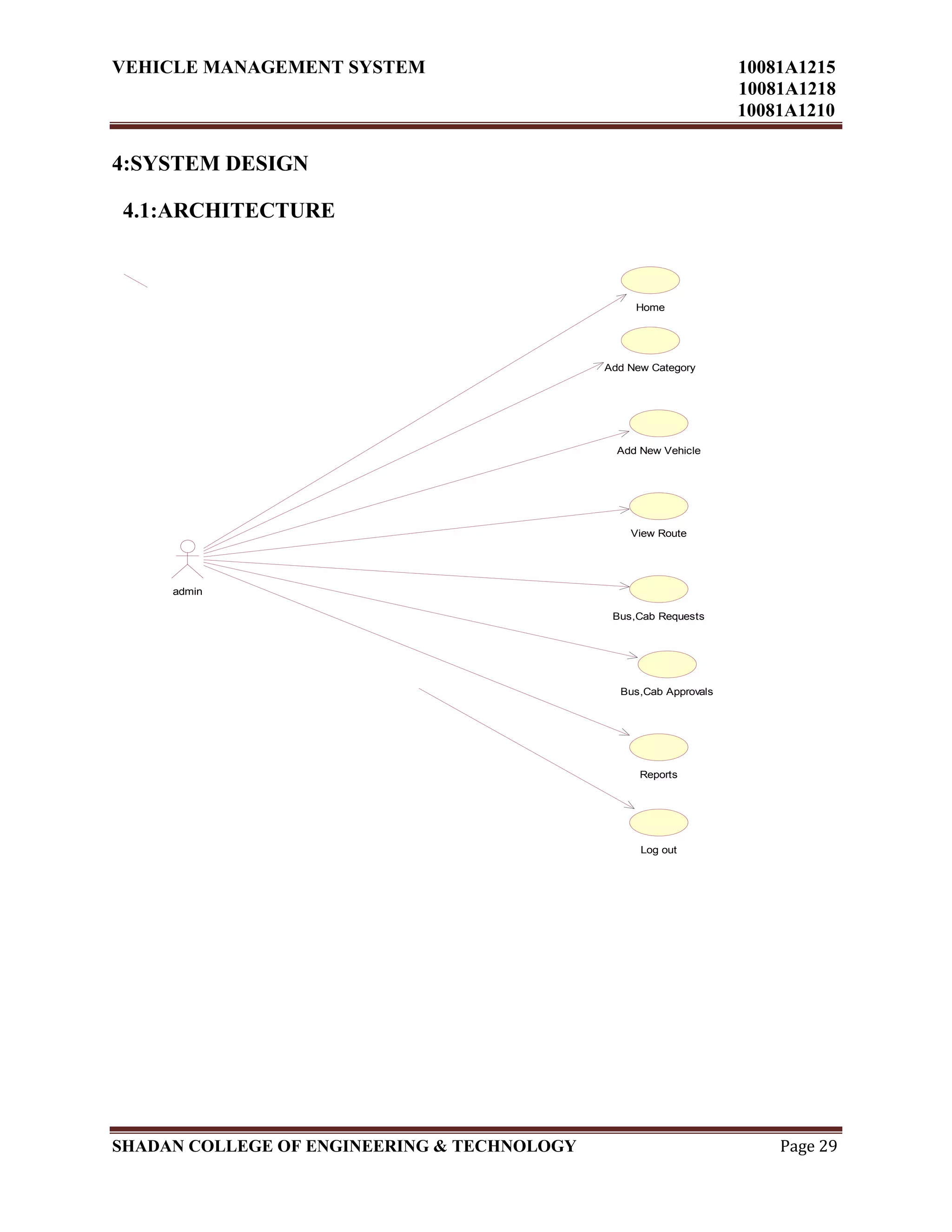 VEHICLE MANAGEMENT SYSTEM 10081A1215
10081A1218
10081A1210
SHADAN COLLEGE OF ENGINEERING & TECHNOLOGY Page 29
4:SYSTEM DESIGN
4.1:ARCHITECTURE
Home
Add New Category
Add New Vehicle
View Route
Bus,Cab Requests
Bus,Cab Approvals
Reports
Log out
admin
 