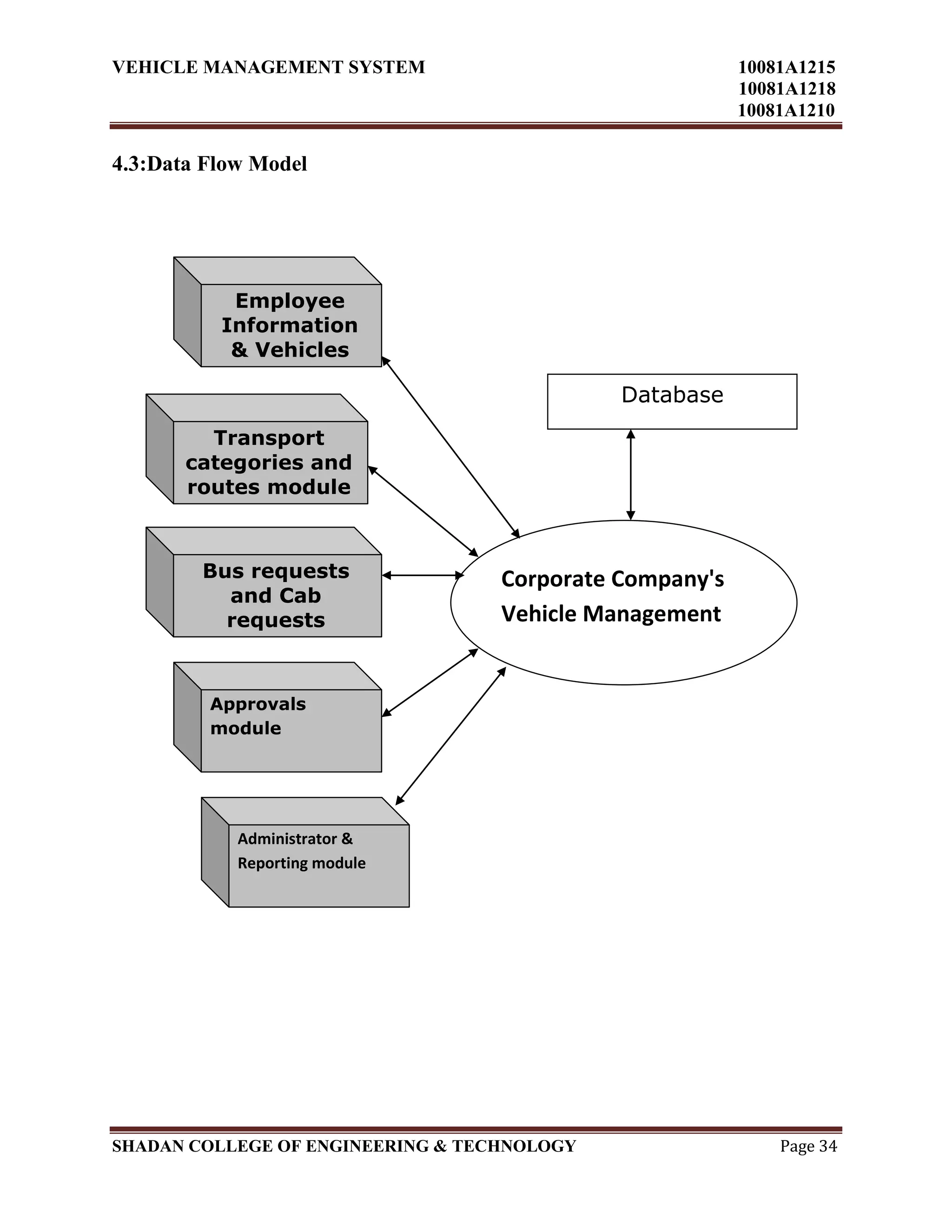 VEHICLE MANAGEMENT SYSTEM 10081A1215
10081A1218
10081A1210
SHADAN COLLEGE OF ENGINEERING & TECHNOLOGY Page 34
4.3:Data Flow Model
Corporate Company's
Vehicle Management
Administrator &
Reporting module
Employee
Information
& Vehicles
Module
Bus requests
and Cab
requests
module
Approvals
module
Transport
categories and
routes module
Database
 