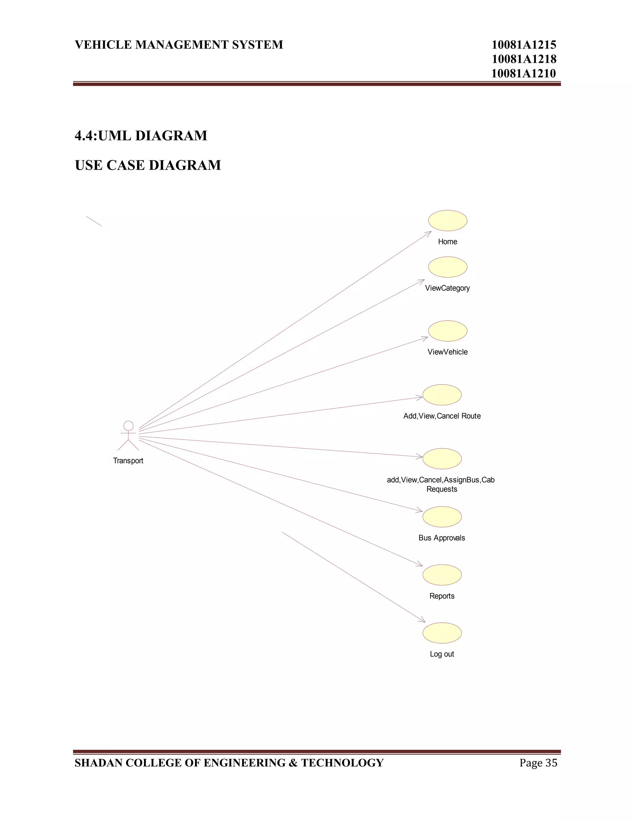VEHICLE MANAGEMENT SYSTEM 10081A1215
10081A1218
10081A1210
SHADAN COLLEGE OF ENGINEERING & TECHNOLOGY Page 35
4.4:UML DIAGRAM
USE CASE DIAGRAM
Home
ViewCategory
ViewVehicle
Add,View,Cancel Route
add,View,Cancel,AssignBus,Cab
Requests
Bus Approvals
Reports
Log out
Transport
 