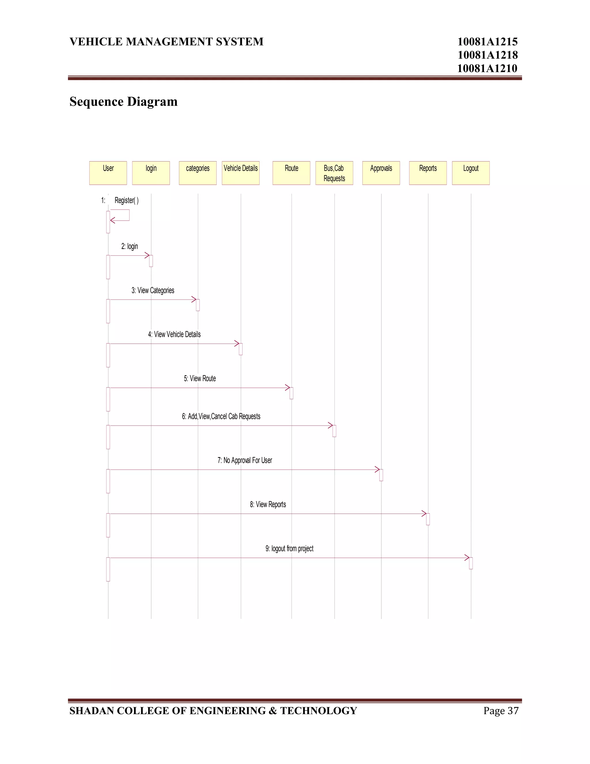 VEHICLE MANAGEMENT SYSTEM 10081A1215
10081A1218
10081A1210
SHADAN COLLEGE OF ENGINEERING & TECHNOLOGY Page 37
Sequence Diagram
User login categories Vehicle Details Route Bus,Cab
Requests
Approvals Reports Logout
1: Register( )
2: login
3: View Categories
4: View Vehicle Details
5: View Route
6: Add,View,Cancel Cab Requests
7: No Approval For User
8: View Reports
9: logout from project
 