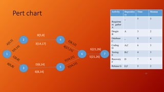 Pert chart
19
1
4
5
2
3
6 7
B[5,8]
3[14,17]
6[8,14]
D[8,14]
G[21,26]
5[21,26]
Activity Dependen
cy
Time Human
Requirme
nt gather
A
_ 5 3
Desgin
B
A 3 2
Database
C
_ 8 4
Coding
D
A,C 6 3
Testing
E
B,C 4 3
Recovery
F
D 7 4
Release G E,F 5 2
 
