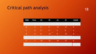 Critical path analysis 18
TASK Time ES EF LS LF SLACK
A 5 0 5 9 14 9
B 3 5 8 14 17 9
C 8 0 8 0 8 0
D 6 8 14 8 14 0
E 4 8 12 17 21 9
F 7 14 21 14 21 0
G 5 21 26 21 26 0
 