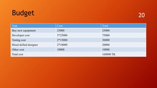 Budget 20
Task Cost Total
Buy new equipment 25000 25000
Developer cost 3*25000 75000
Testing cost 2*15000 30000
Hired skilled designer 2*10000 20000
Other cost 10000 10000
Total cost 160000 TK
 