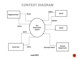 Bus
Reservation
System
RegisteredUser
Admin
Guest User
Account
Department
Indent
Query
Statics
query
statics
statics
updates
Generateindent
Level0DFD
 
