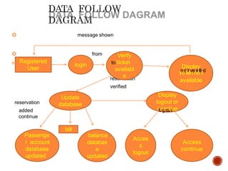  message shown
 from
 reservation
reservation
verified
reservation
added
continue
Registered
User
login
Verify
to ticket
availabl
e
Display
tincoktevtenriofietd
available
Update
database
Display
logout or
cloognotuintue
Passenge
r account
database
updated
bill
balance
databas
e
updated
Acces
s
logout
Access
continue
 