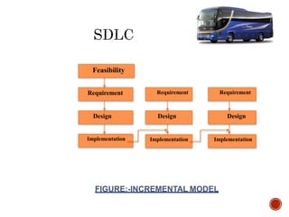 Feasibility
Requirement
Design
Implementation
Requirement
Design
Implementation Implementation
Design
Requirement
FIGURE:-INCREMENTAL MODEL
 