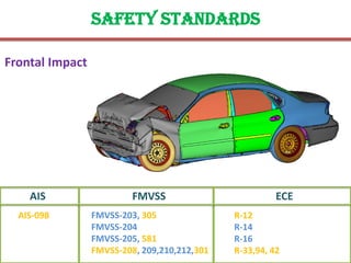 Safety standards
Frontal Impact
FMVSS ECE
FMVSS-203, 305
FMVSS-204
FMVSS-205, 581
FMVSS-208, 209,210,212,301
R-12
R-14
R-16
R-33,94, 42
AIS
AIS-098
 