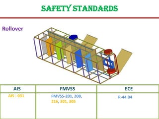 Safety standards
Rollover
FMVSS ECE
FMVSS-201, 208,
216, 301, 305
AIS
R-44.04AIS - 031
 