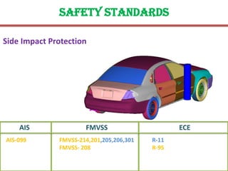 Safety standards
Side Impact Protection
FMVSS ECE
FMVSS-214,201,205,206,301
FMVSS- 208
R-11
R-95
AIS
AIS-099
 