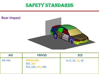 Safety standards
Rear Impact
FMVSS ECE
FMVSS-202,
207, 303
223, 224, 301, 581
R-17, 25, 32, 42
AIS
AIS-101
 