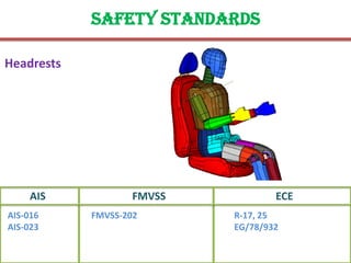 Safety standards
Headrests
FMVSS ECE
FMVSS-202 R-17, 25
EG/78/932
AIS
AIS-016
AIS-023
 