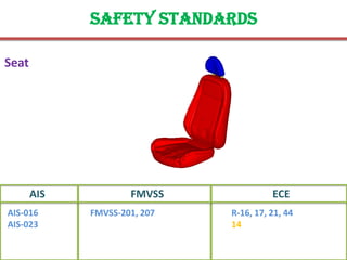 Safety standards
Seat
FMVSS ECE
FMVSS-201, 207 R-16, 17, 21, 44
14
AIS
AIS-016
AIS-023
 