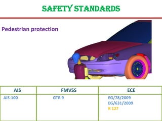 Safety standards
Pedestrian protection
FMVSS ECE
EG/78/2009
EG/631/2009
R 127
AIS
AIS-100 GTR 9
 