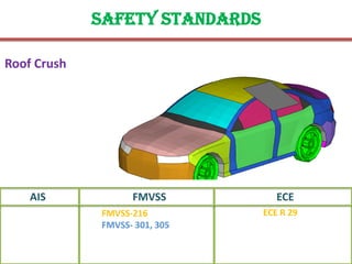 Safety standards
Roof Crush
FMVSS ECE
FMVSS-216
FMVSS- 301, 305
AIS
ECE R 29
 
