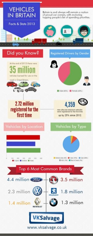 Vehicles in the UK: Facts & Statistics