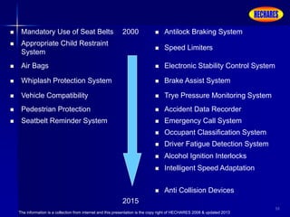 The information is a collection from internet and this presentation is the copy right of HECHARES 2008 & updated 2013
50
 Mandatory Use of Seat Belts 2000
2015
 Antilock Braking System
 Appropriate Child Restraint
System
 Speed Limiters
 Air Bags  Electronic Stability Control System
 Whiplash Protection System  Brake Assist System
 Vehicle Compatibility  Trye Pressure Monitoring System
 Pedestrian Protection  Accident Data Recorder
 Seatbelt Reminder System  Emergency Call System
 Occupant Classification System
 Driver Fatigue Detection System
 Alcohol Ignition Interlocks
 Intelligent Speed Adaptation
 Anti Collision Devices
 